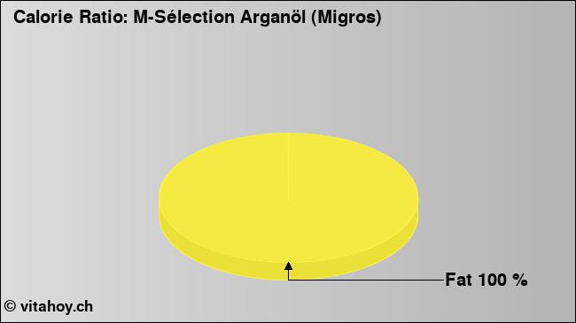 Calorie ratio: M-Sélection Arganöl (Migros) (chart, nutrition data)