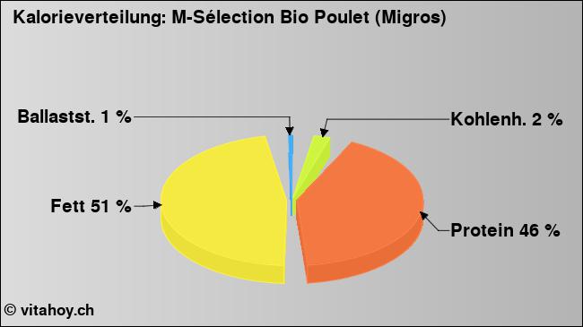 Kalorienverteilung: M-Sélection Bio Poulet (Migros) (Grafik, Nährwerte)