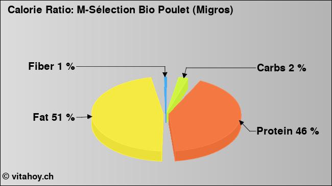 Calorie ratio: M-Sélection Bio Poulet (Migros) (chart, nutrition data)