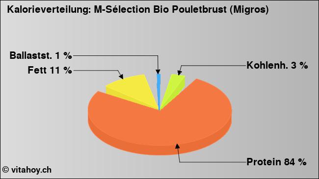 Kalorienverteilung: M-Sélection Bio Pouletbrust (Migros) (Grafik, Nährwerte)