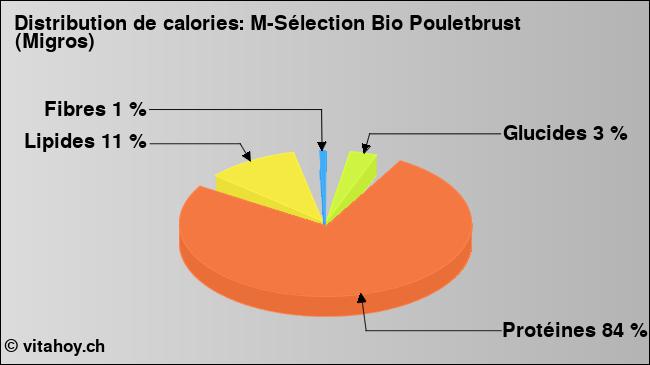 Calories: M-Sélection Bio Pouletbrust (Migros) (diagramme, valeurs nutritives)