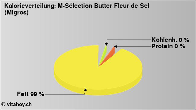 Kalorienverteilung: M-Sélection Butter Fleur de Sel (Migros) (Grafik, Nährwerte)