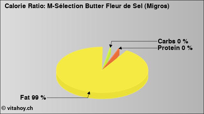 Calorie ratio: M-Sélection Butter Fleur de Sel (Migros) (chart, nutrition data)