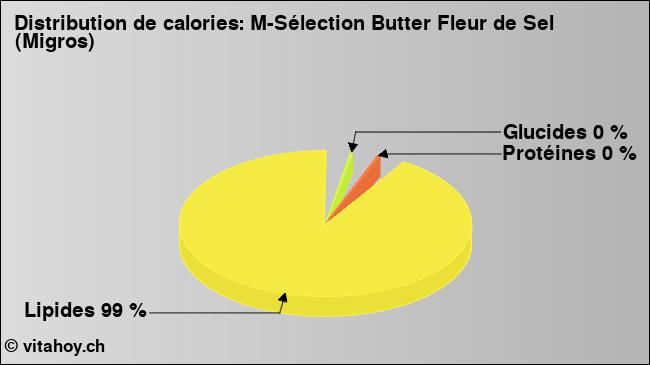 Calories: M-Sélection Butter Fleur de Sel (Migros) (diagramme, valeurs nutritives)