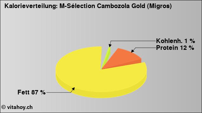 Kalorienverteilung: M-Sélection Cambozola Gold (Migros) (Grafik, Nährwerte)