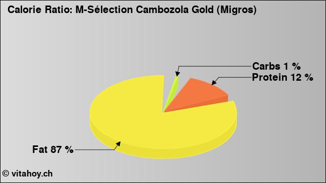 Calorie ratio: M-Sélection Cambozola Gold (Migros) (chart, nutrition data)