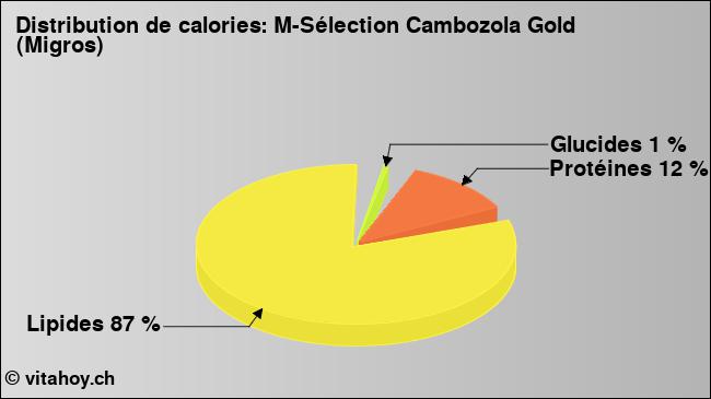 Calories: M-Sélection Cambozola Gold (Migros) (diagramme, valeurs nutritives)