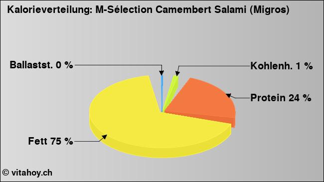 Kalorienverteilung: M-Sélection Camembert Salami (Migros) (Grafik, Nährwerte)