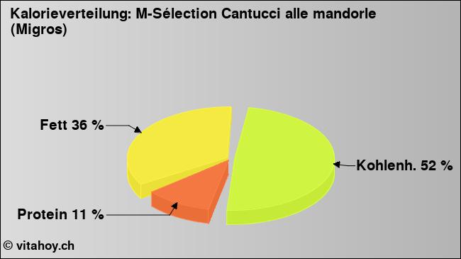 Kalorienverteilung: M-Sélection Cantucci alle mandorle (Migros) (Grafik, Nährwerte)