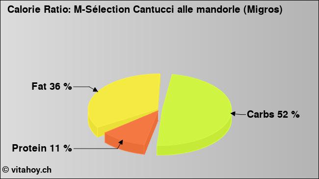 Calorie ratio: M-Sélection Cantucci alle mandorle (Migros) (chart, nutrition data)