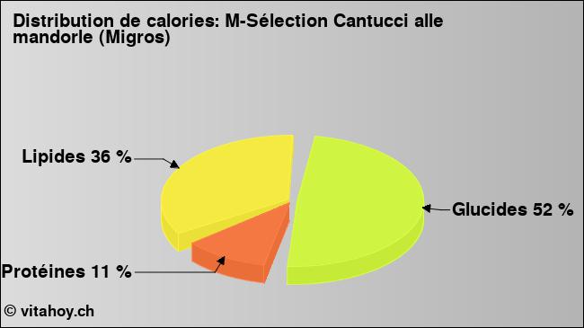 Calories: M-Sélection Cantucci alle mandorle (Migros) (diagramme, valeurs nutritives)