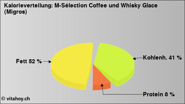 Kalorienverteilung: M-Sélection Coffee und Whisky Glace (Migros) (Grafik, Nährwerte)