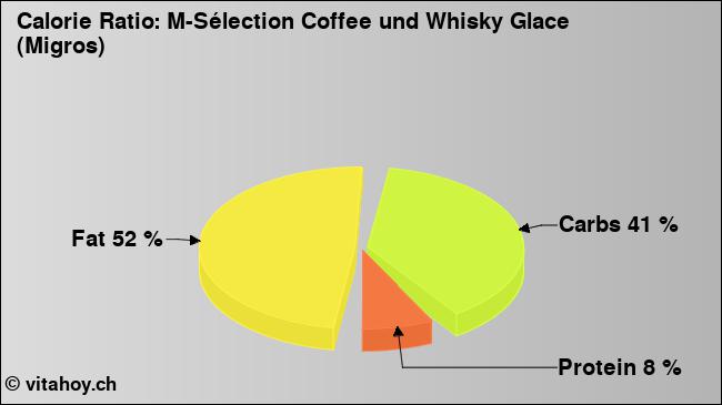 Calorie ratio: M-Sélection Coffee und Whisky Glace (Migros) (chart, nutrition data)