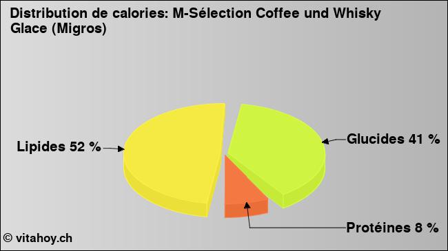 Calories: M-Sélection Coffee und Whisky Glace (Migros) (diagramme, valeurs nutritives)