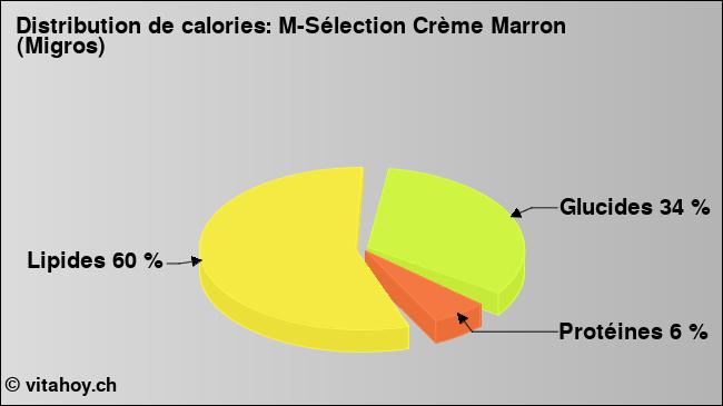 Calories: M-Sélection Crème Marron (Migros) (diagramme, valeurs nutritives)