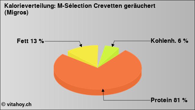Kalorienverteilung: M-Sélection Crevetten geräuchert (Migros) (Grafik, Nährwerte)