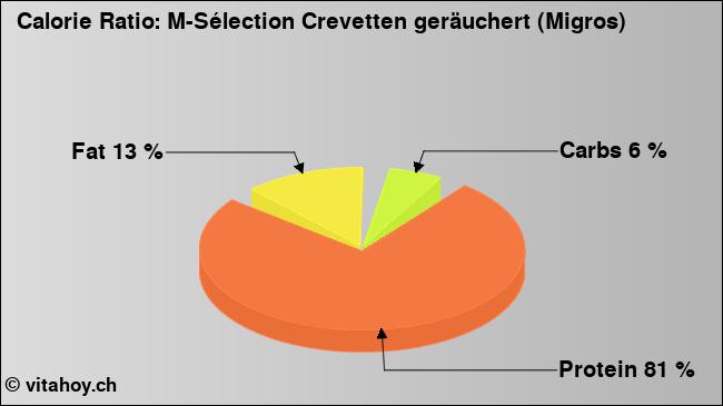 Calorie ratio: M-Sélection Crevetten geräuchert (Migros) (chart, nutrition data)