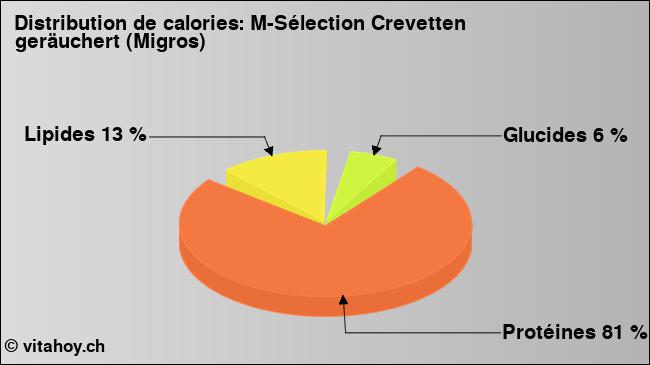 Calories: M-Sélection Crevetten geräuchert (Migros) (diagramme, valeurs nutritives)