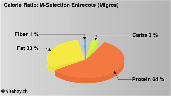 Calorie ratio: M-Sélection Entrecôte (Migros) (chart, nutrition data)