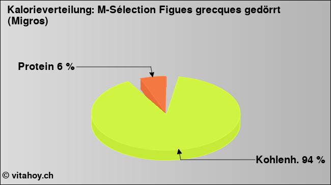 Kalorienverteilung: M-Sélection Figues grecques gedörrt (Migros) (Grafik, Nährwerte)