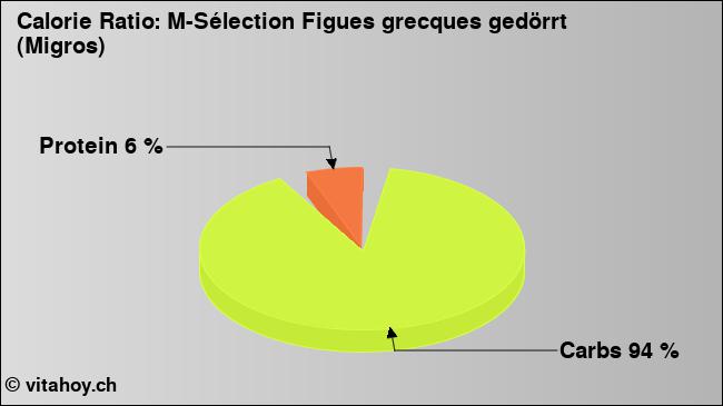 Calorie ratio: M-Sélection Figues grecques gedörrt (Migros) (chart, nutrition data)