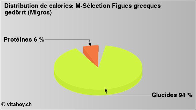 Calories: M-Sélection Figues grecques gedörrt (Migros) (diagramme, valeurs nutritives)