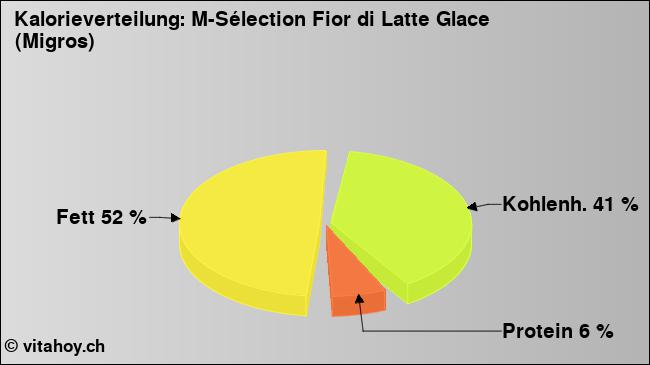 Kalorienverteilung: M-Sélection Fior di Latte Glace (Migros) (Grafik, Nährwerte)