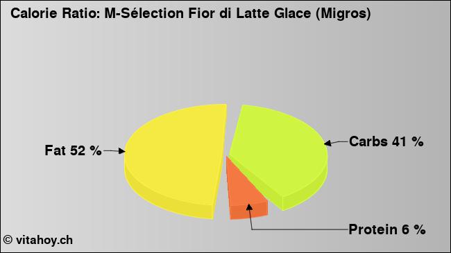 Calorie ratio: M-Sélection Fior di Latte Glace (Migros) (chart, nutrition data)