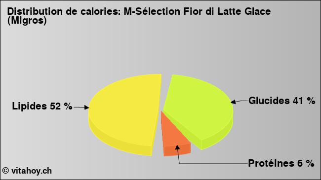 Calories: M-Sélection Fior di Latte Glace (Migros) (diagramme, valeurs nutritives)