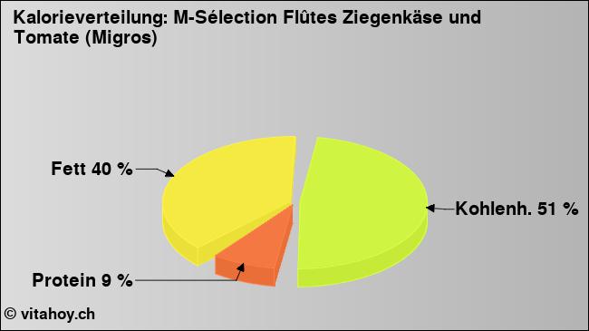 Kalorienverteilung: M-Sélection Flûtes Ziegenkäse und Tomate (Migros) (Grafik, Nährwerte)