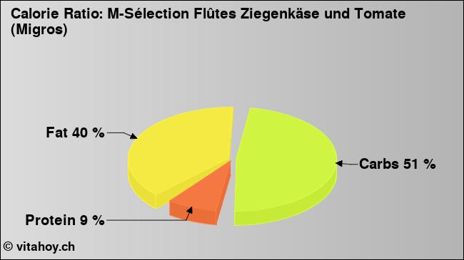 Calorie ratio: M-Sélection Flûtes Ziegenkäse und Tomate (Migros) (chart, nutrition data)
