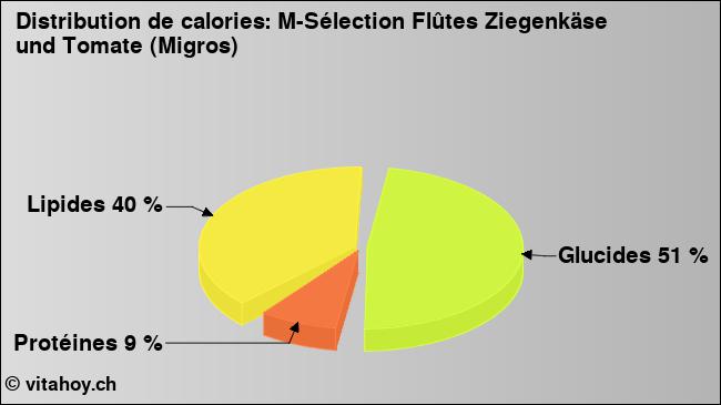 Calories: M-Sélection Flûtes Ziegenkäse und Tomate (Migros) (diagramme, valeurs nutritives)