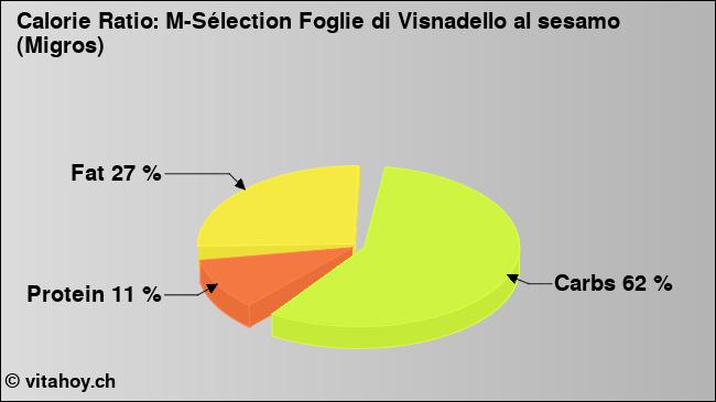 Calorie ratio: M-Sélection Foglie di Visnadello al sesamo (Migros) (chart, nutrition data)