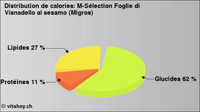 Calories: M-Sélection Foglie di Visnadello al sesamo (Migros) (diagramme, valeurs nutritives)