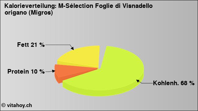 Kalorienverteilung: M-Sélection Foglie di Visnadello origano (Migros) (Grafik, Nährwerte)