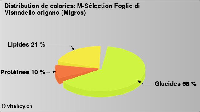 Calories: M-Sélection Foglie di Visnadello origano (Migros) (diagramme, valeurs nutritives)