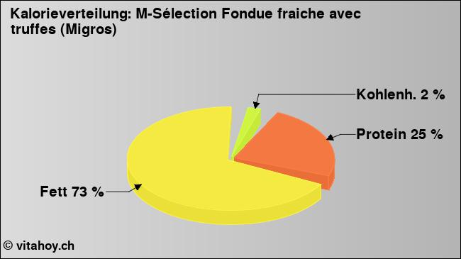 Kalorienverteilung: M-Sélection Fondue fraiche avec truffes (Migros) (Grafik, Nährwerte)