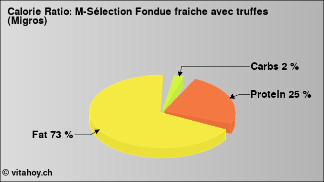 Calorie ratio: M-Sélection Fondue fraiche avec truffes (Migros) (chart, nutrition data)