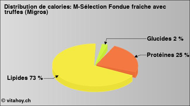 Calories: M-Sélection Fondue fraiche avec truffes (Migros) (diagramme, valeurs nutritives)