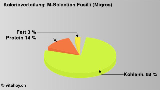 Kalorienverteilung: M-Sélection Fusilli (Migros) (Grafik, Nährwerte)