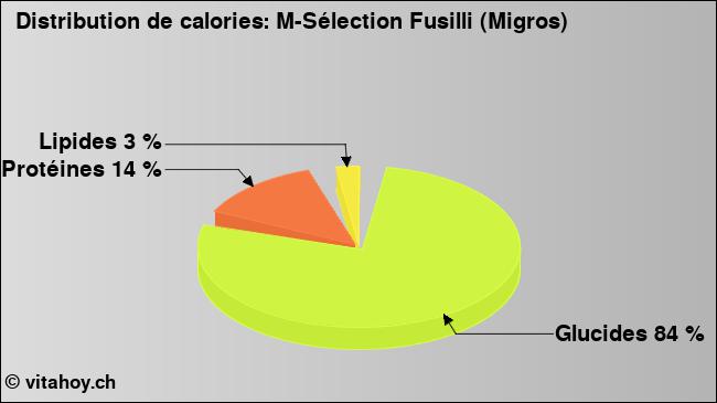 Calories: M-Sélection Fusilli (Migros) (diagramme, valeurs nutritives)