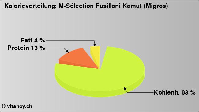Kalorienverteilung: M-Sélection Fusilloni Kamut (Migros) (Grafik, Nährwerte)