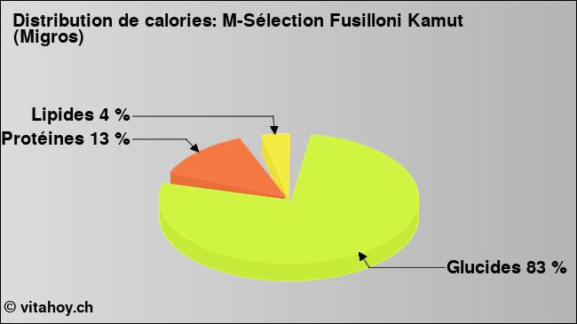 Calories: M-Sélection Fusilloni Kamut (Migros) (diagramme, valeurs nutritives)