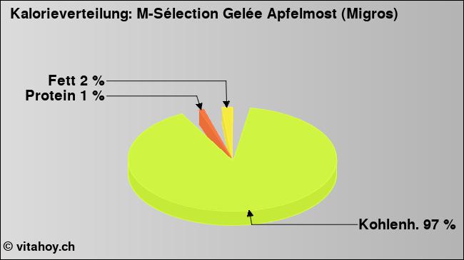 Kalorienverteilung: M-Sélection Gelée Apfelmost (Migros) (Grafik, Nährwerte)