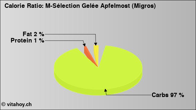 Calorie ratio: M-Sélection Gelée Apfelmost (Migros) (chart, nutrition data)