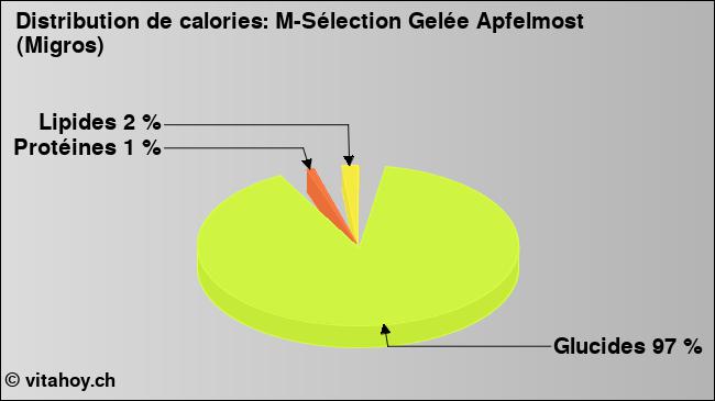Calories: M-Sélection Gelée Apfelmost (Migros) (diagramme, valeurs nutritives)