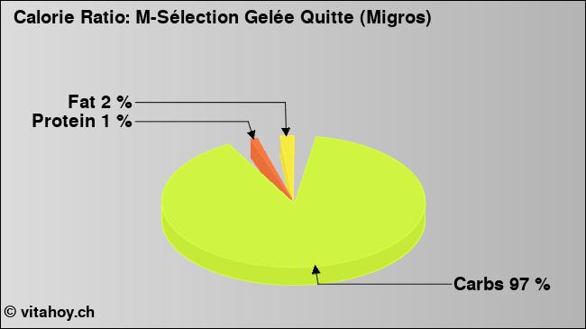 Calorie ratio: M-Sélection Gelée Quitte (Migros) (chart, nutrition data)