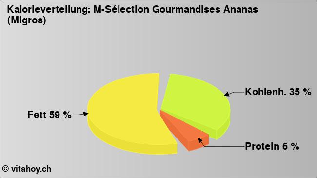Kalorienverteilung: M-Sélection Gourmandises Ananas (Migros) (Grafik, Nährwerte)