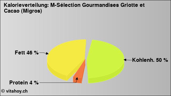 Kalorienverteilung: M-Sélection Gourmandises Griotte et Cacao (Migros) (Grafik, Nährwerte)