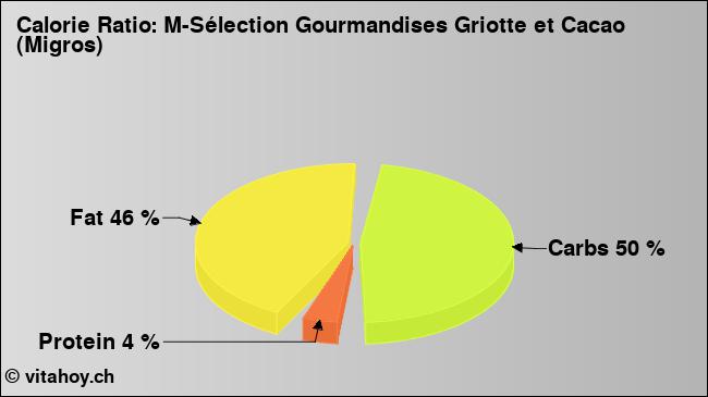 Calorie ratio: M-Sélection Gourmandises Griotte et Cacao (Migros) (chart, nutrition data)